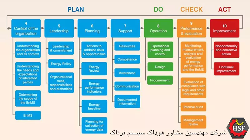 اصطلاحات-و-تعاریف-در-مستندات-ایزو-50001