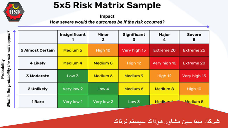 ماتریس ارزیابی ریسک 5*5 چیست؟, شرح در تصویر