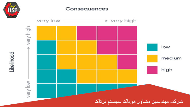 نمونه جدول ماتریس ریسک, شرح در تصویر