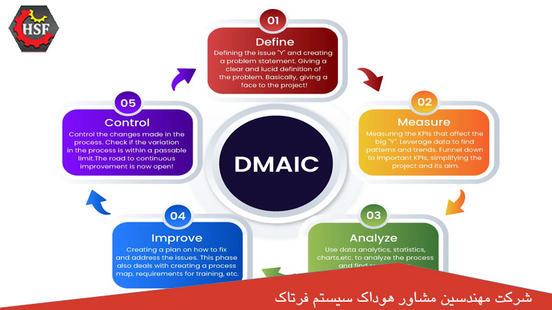 DMAIC چیست؟, 5 مرحله برای حل مشکلات ناکارآمدی سازمانی
