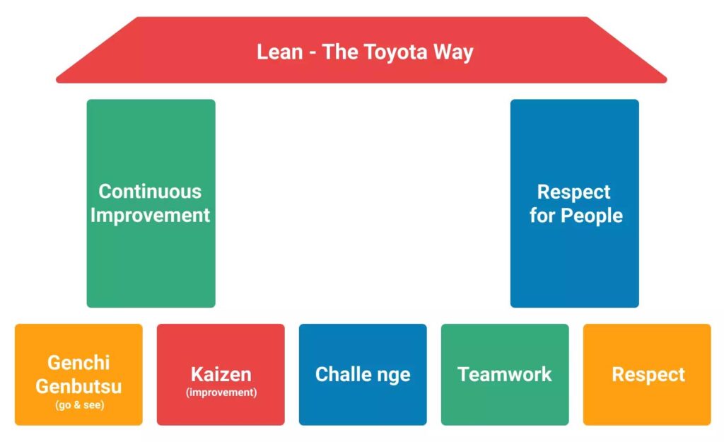 تعریف مدیریت ناب (Lean Management)