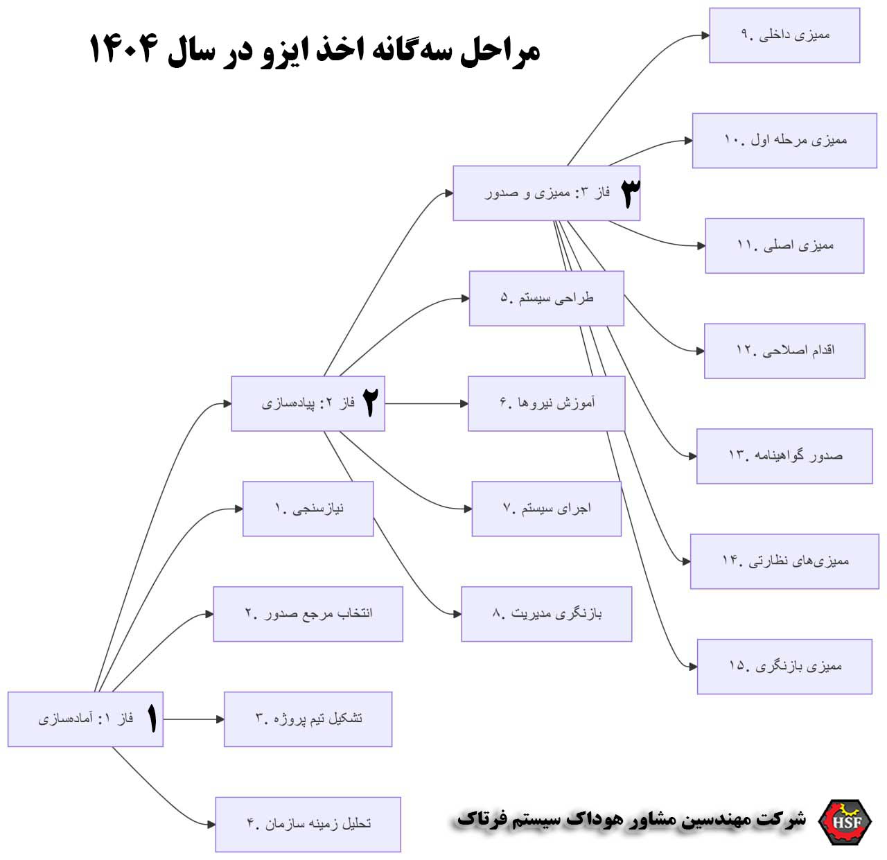 مراحل 3 گانه اخذ گواهینامه ایزو